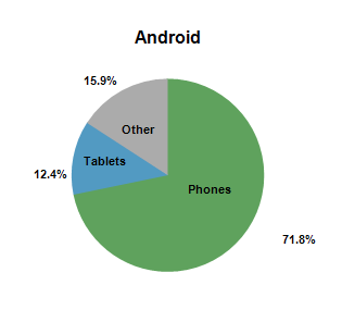 GREE:分享Android設(shè)備占有率的數(shù)據(jù)