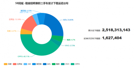58同城安卓累計(jì)下載量達(dá)25.2億 優(yōu)質(zhì)的生活服務(wù)信息贏得用戶青睞