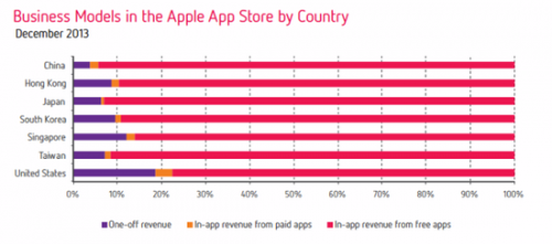 亞洲成為全球頭號(hào)應(yīng)用市場(chǎng) 安卓增長(zhǎng)最快_產(chǎn)品_元器件交易網(wǎng)