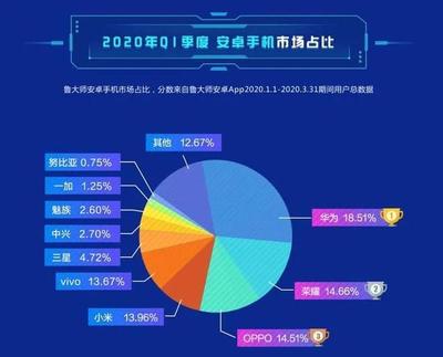 第一季度安卓手機市場份額成績單新鮮出爐,華為穩居榜首