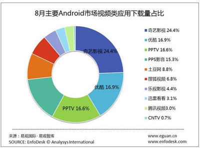 易觀國際:2012年8月主要android市場視頻類應用下載量占比 | 中文互聯網數據研究資訊中心-199it