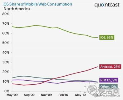 移動上網流量分析:Android搶占蘋果市場 - 愛活網 Evolife.cn