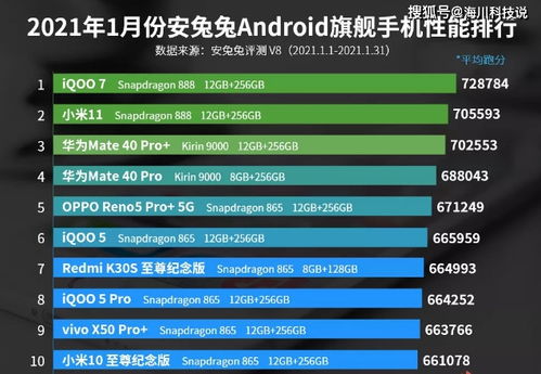 2021年首期安卓手機(jī)性能榜單亮相 榜首易主大比分領(lǐng)先,你的手機(jī)在榜單中嗎