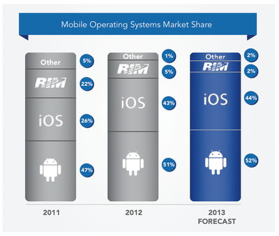 平板蠶食智能機(jī)份額 Android仍居領(lǐng)先地位_科技_騰訊網(wǎng)