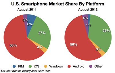 Android系統在美市場份額較去年下降5%
