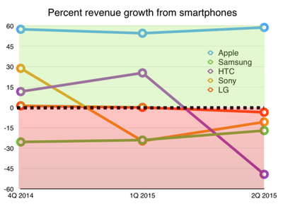 賠本賺吆喝:高端Android手機集體淪落