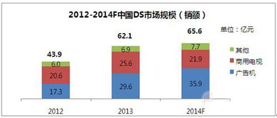 2014年數字標牌市場超65億元 增幅放緩