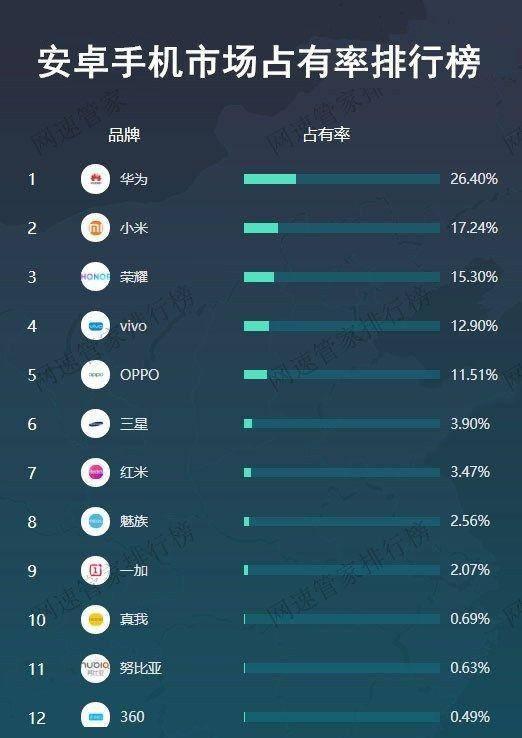 安卓手機市場占有率排行,華為穩居第一,三星有希望回歸