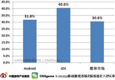 CNG:移動游戲iOS收入增長率高于Android8.8%_蠶豆網新聞