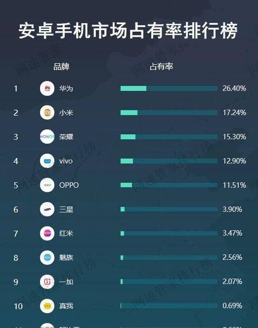 安卓手機(jī)市場(chǎng)占有率排行,華為穩(wěn)居第一,三星有希望回歸