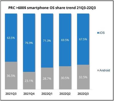4年來(lái)首次下滑!蘋(píng)果上季度營(yíng)收下降5%,主要受富士康停產(chǎn)影響?還在加碼印度市場(chǎng)…
