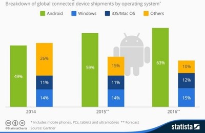 占有率超越iOS 安卓設(shè)備基數(shù)已達(dá)二十億