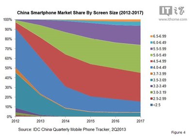 iOS、Windows Phone搶占Android市場(chǎng)份額