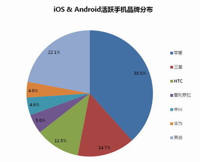 安卓游戲市場(chǎng)規(guī)模超蘋(píng)果 跨平臺(tái)運(yùn)營(yíng)入佳境_廠商稿件_手機(jī)之家_最專(zhuān)業(yè)的手機(jī)社區(qū)