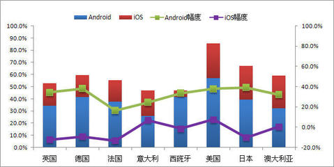 購買意向?qū)Ρ?iOS vs Android 的結(jié)果是 46% vs 32%