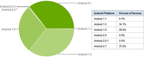 幾大智能手機(jī)廠商 2010 年一季度的表現(xiàn)與分析 - 愛(ài)范兒 · Beats of Bits