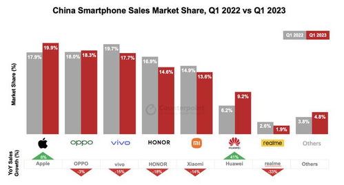 科研創新 產品布局齊頭并進 oppo奪得國內安卓市場top 1