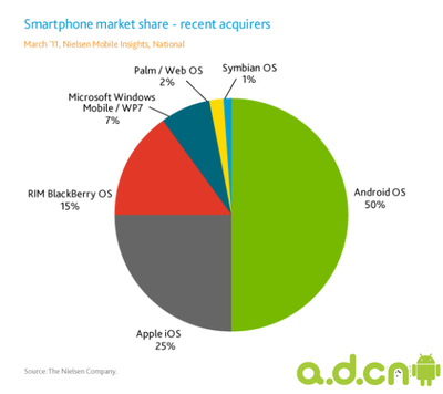 尼爾森:超五成新售智能手機搭載Android系統