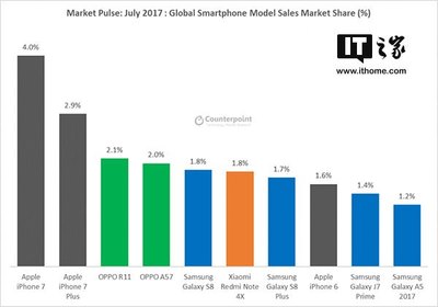 2017年7月全球智能手機單品銷量排行:iPhone7/Plus稱霸,OPPO R11安卓第一