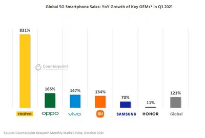 realme成為全球增長最快5G安卓智能手機品牌,增長率達831%