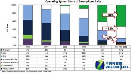 愛瘋安卓席卷美國智能手機市場82%份額_itunes官方下載_新聞資訊_中關村在線