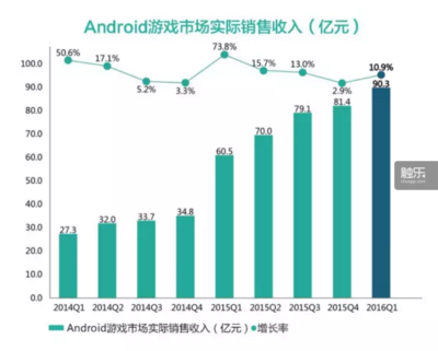 中國2016Q1手游報告發布,總收入176.4億元人民幣