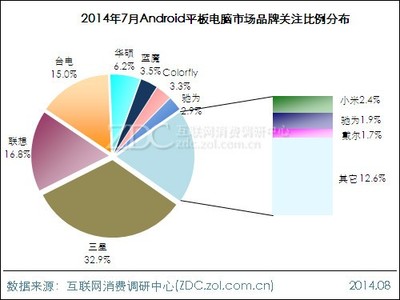 2014年7月Android平板電腦市場分析報告