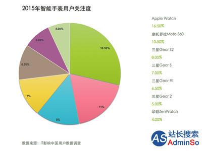 2015IT影響中國(guó)調(diào)研報(bào)告-智能硬件篇