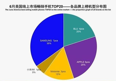 美國(guó)人最?lèi)?ài)的安卓手機(jī):多年穩(wěn)居榜首,與iPhone共分一杯羹