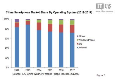 iOS、Windows Phone搶占Android市場(chǎng)份額--新聞總列表 -- CCTIME飛象網(wǎng)