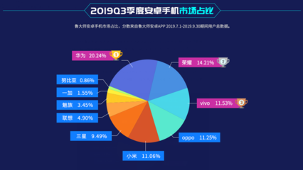 魯大師2019年Q3報告,華為手機市場占比第一!