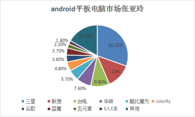 2017年android平板電腦市場調(diào)查報(bào)告