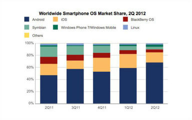 二季度Android市場份額68.1% 三星功勞最大