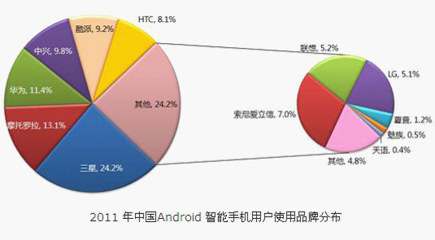 崛起! 華為中興酷派Android手機(jī)增長提速