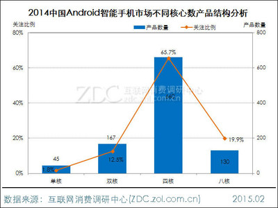 2014-2015中國Android手機市場研究報告