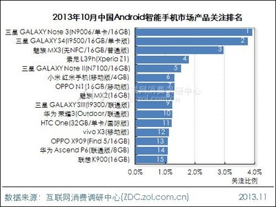 android智能手機(jī)各手機(jī)品牌市場(chǎng)占有率 - 