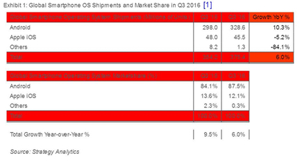 中國(guó)市場(chǎng)低迷坑了蘋(píng)果?安卓市場(chǎng)份額升至近九成