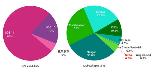 安卓這個(gè)弱點(diǎn)被ios羞辱至今 網(wǎng)友 數(shù)據(jù)含中國(guó)市場(chǎng)嗎