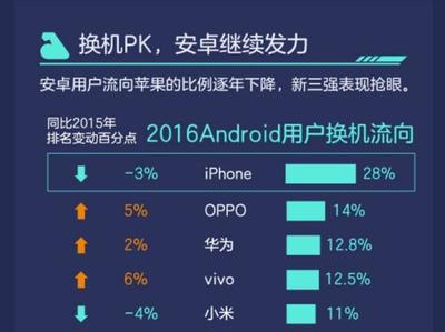 賽諾大數據發布,OPPO用戶忠誠度位列安卓首位