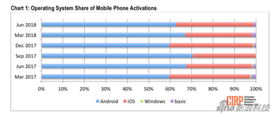 美國智能機市場:iOS與安卓瓜分市場 新系統難有機會