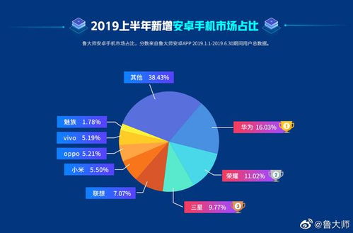 19年安卓新增市場(chǎng)份額數(shù)據(jù)出爐 榮耀v30成功打臉盧偉冰