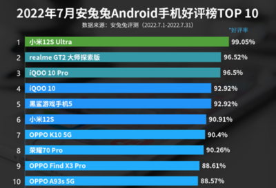 安裝好評率最高手機榜單出爐:小米機皇第一
