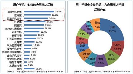 安卓應用商店市場8成份額由第三方應用商店占據