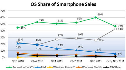 Android美國市場份額去年11月份下滑至47%_DOIT軟件頻道