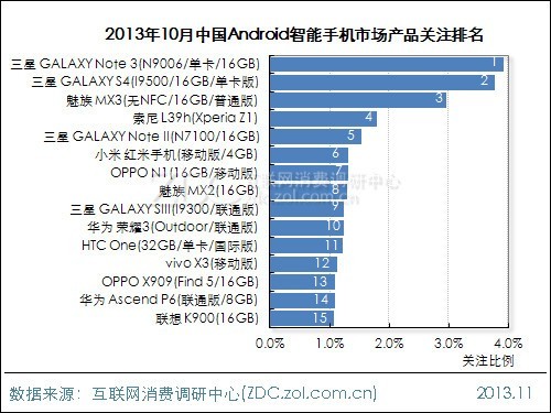 android智能手機各手機品牌市場占有率 - 