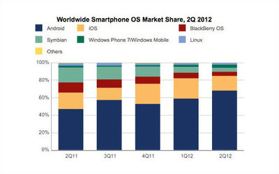第二季度 Android 市場(chǎng)份額為 68.1%,三星功勞最大 - 愛范兒 · Beats of Bits