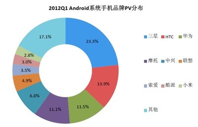發(fā)布2012Q1移動(dòng)互聯(lián)網(wǎng)發(fā)展趨勢(shì)報(bào)告