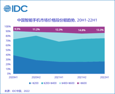 高端手機(jī)市場(chǎng)逆勢(shì)增長,2022年上半年份額達(dá)到13.3%