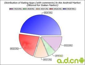 十國Android 市場(chǎng)數(shù)據(jù)分析出爐