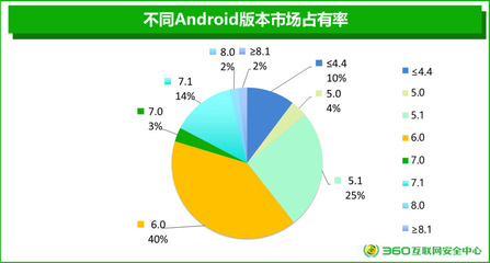 安卓手機(jī)99.9%存在安全漏洞?